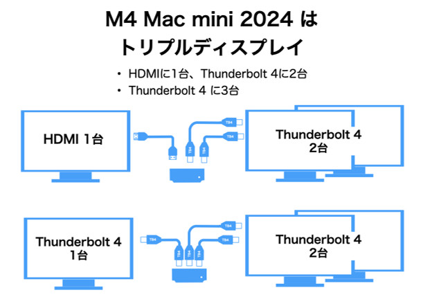 Mac mini 2024 M4 2024年