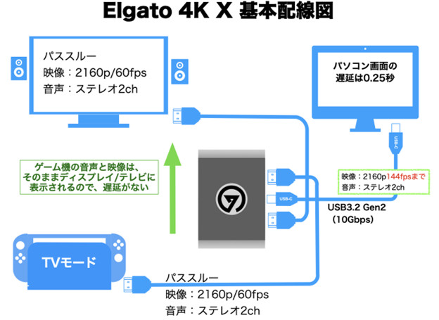 Elgato 4KX