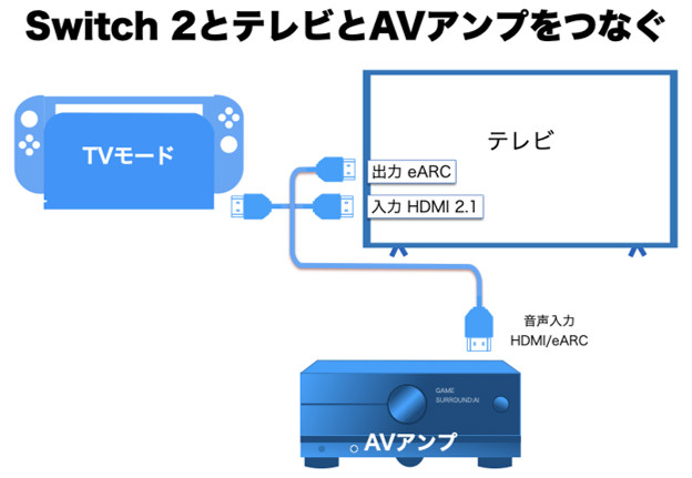 Switch 2 とAVアンプ
