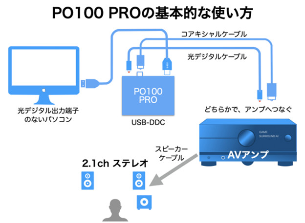 USB DDC S.M.S.L PO100 PRO