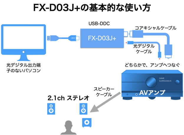 USB DDC FX-AUDIO FX-D03J+ GAME Edition 配線図