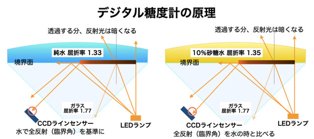 デジタル糖度計の原理