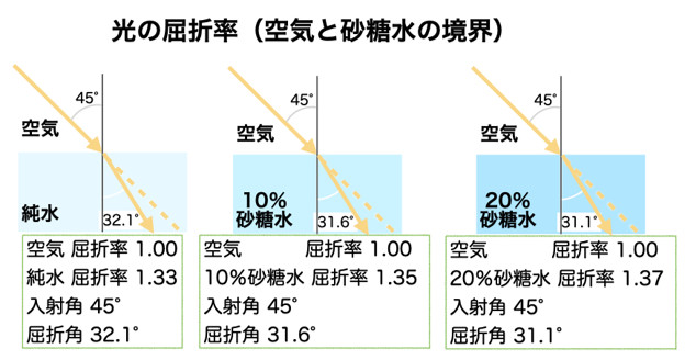光の屈折率について