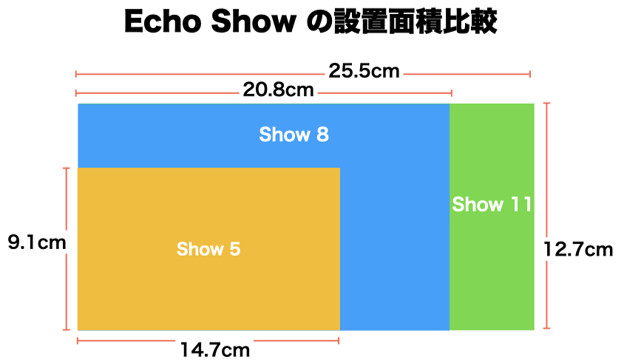 Echo Show 設置面積比較